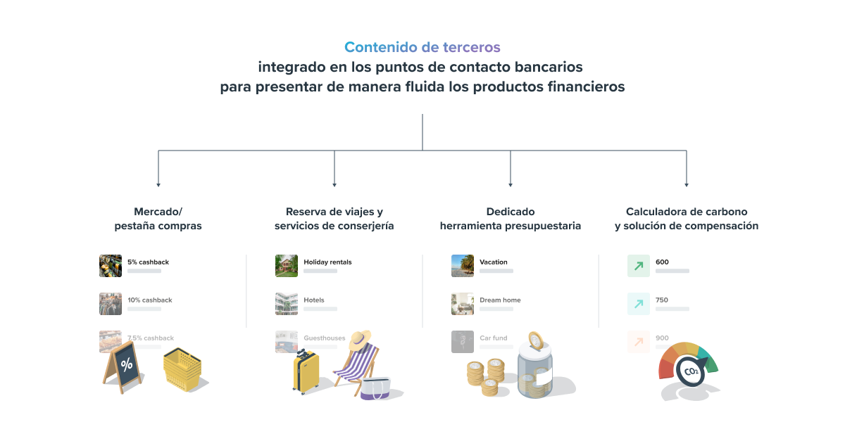 Cómo las capacidades bilaterales de las plataformas modifican la forma en que los consumidores compran, pagan y piden prestado